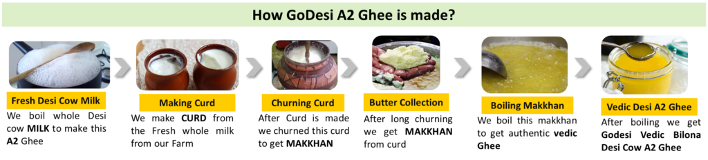 GoDesi Ghee making process